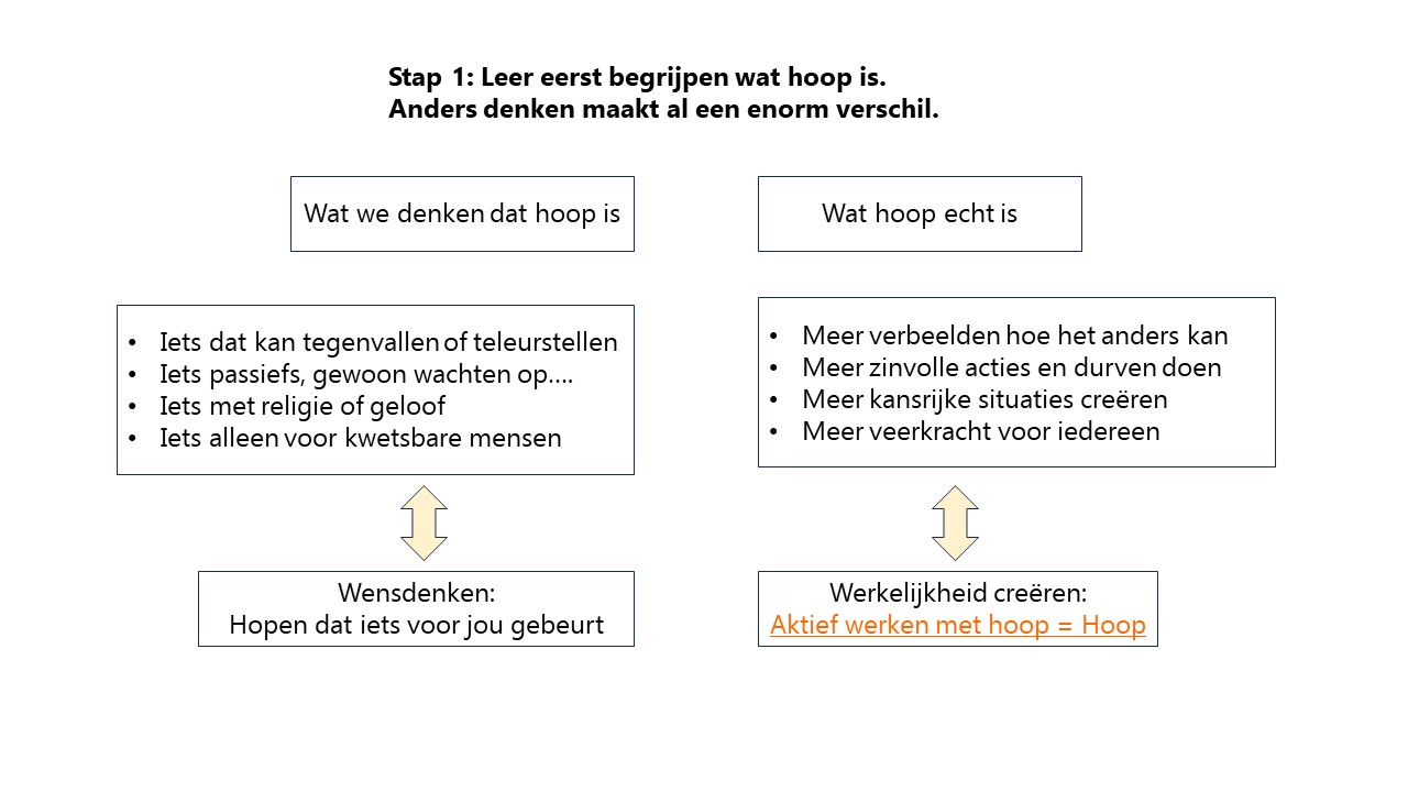 Stap 1 Wat hoop is