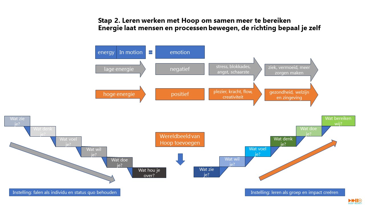 Stap 2 Energie laat mensen en processen bewegen licht